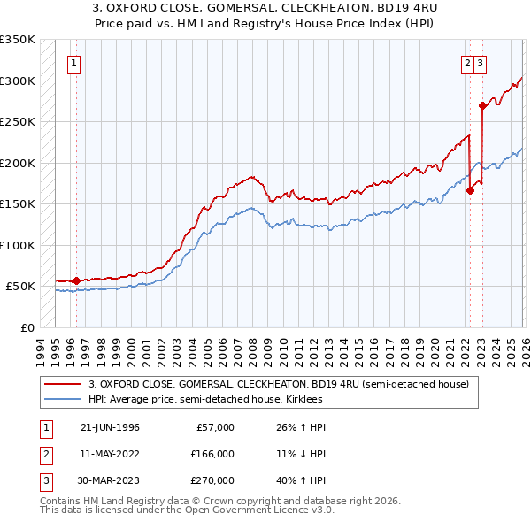3, OXFORD CLOSE, GOMERSAL, CLECKHEATON, BD19 4RU: Price paid vs HM Land Registry's House Price Index