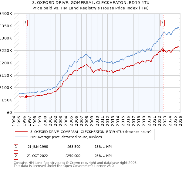 3, OXFORD DRIVE, GOMERSAL, CLECKHEATON, BD19 4TU: Price paid vs HM Land Registry's House Price Index