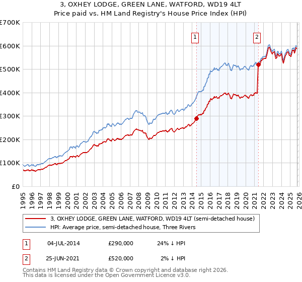 3, OXHEY LODGE, GREEN LANE, WATFORD, WD19 4LT: Price paid vs HM Land Registry's House Price Index