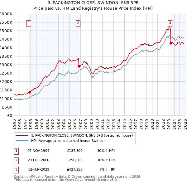 3, PACKINGTON CLOSE, SWINDON, SN5 5PB: Price paid vs HM Land Registry's House Price Index