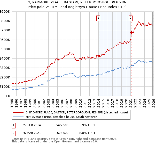3, PADMORE PLACE, BASTON, PETERBOROUGH, PE6 9RN: Price paid vs HM Land Registry's House Price Index
