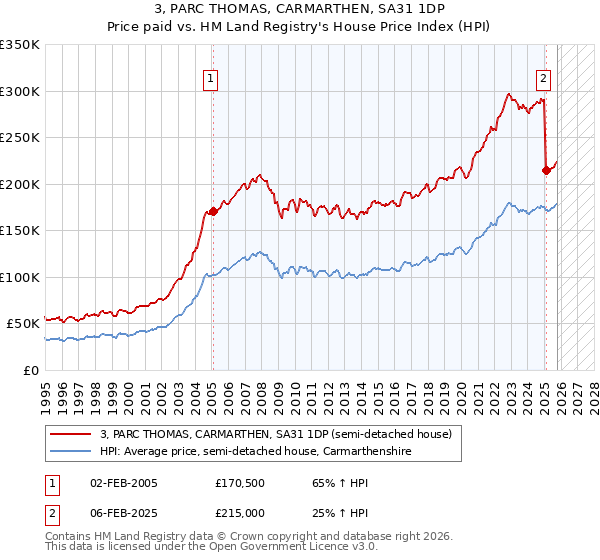 3, PARC THOMAS, CARMARTHEN, SA31 1DP: Price paid vs HM Land Registry's House Price Index