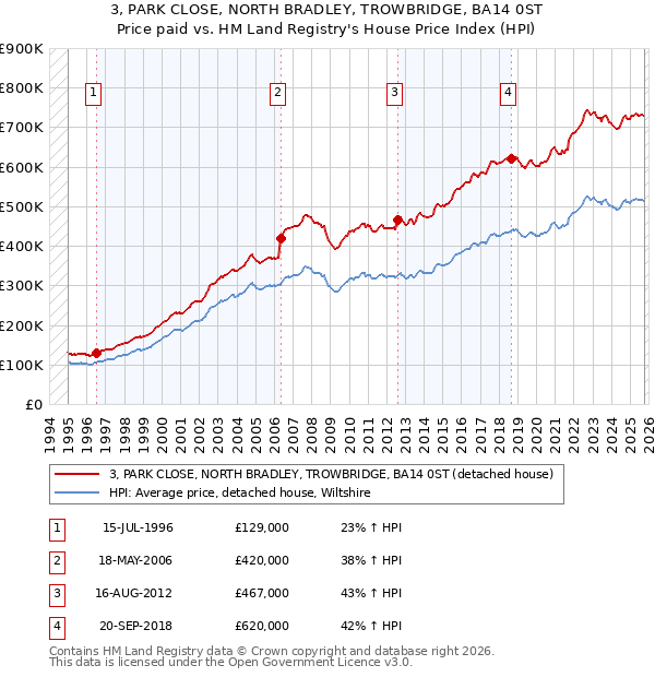 3, PARK CLOSE, NORTH BRADLEY, TROWBRIDGE, BA14 0ST: Price paid vs HM Land Registry's House Price Index