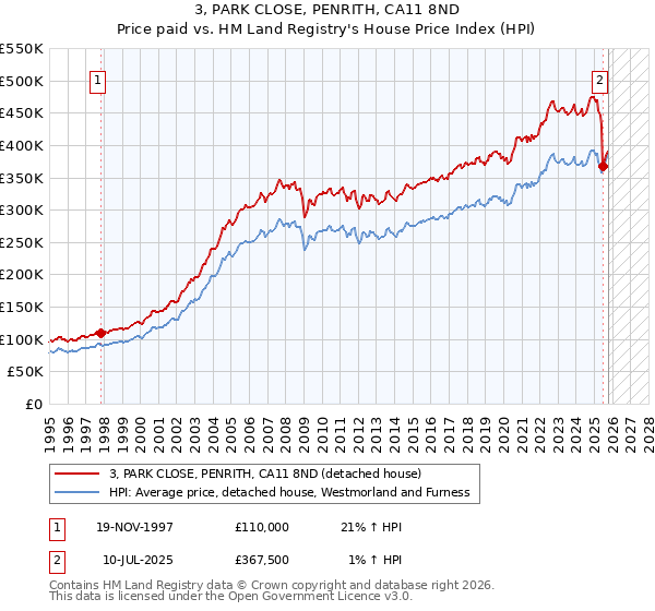 3, PARK CLOSE, PENRITH, CA11 8ND: Price paid vs HM Land Registry's House Price Index