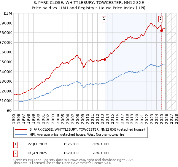 3, PARK CLOSE, WHITTLEBURY, TOWCESTER, NN12 8XE: Price paid vs HM Land Registry's House Price Index