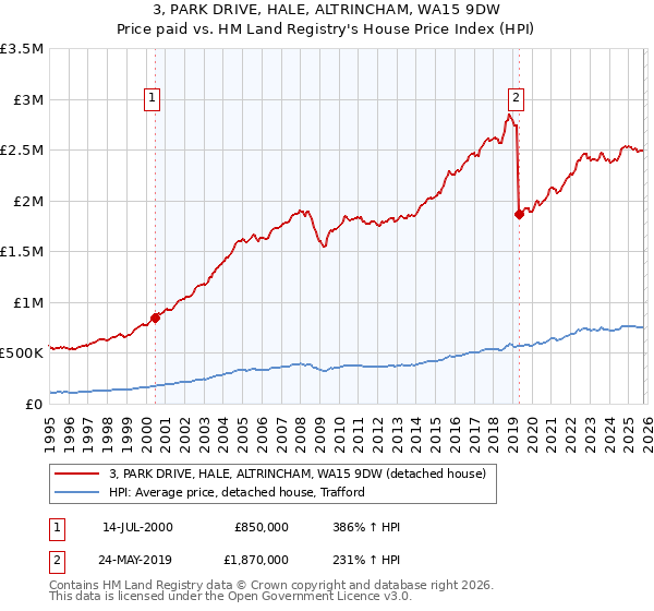 3, PARK DRIVE, HALE, ALTRINCHAM, WA15 9DW: Price paid vs HM Land Registry's House Price Index