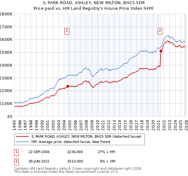 3, PARK ROAD, ASHLEY, NEW MILTON, BH25 5DR: Price paid vs HM Land Registry's House Price Index