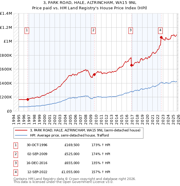 3, PARK ROAD, HALE, ALTRINCHAM, WA15 9NL: Price paid vs HM Land Registry's House Price Index