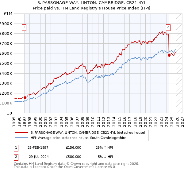 3, PARSONAGE WAY, LINTON, CAMBRIDGE, CB21 4YL: Price paid vs HM Land Registry's House Price Index