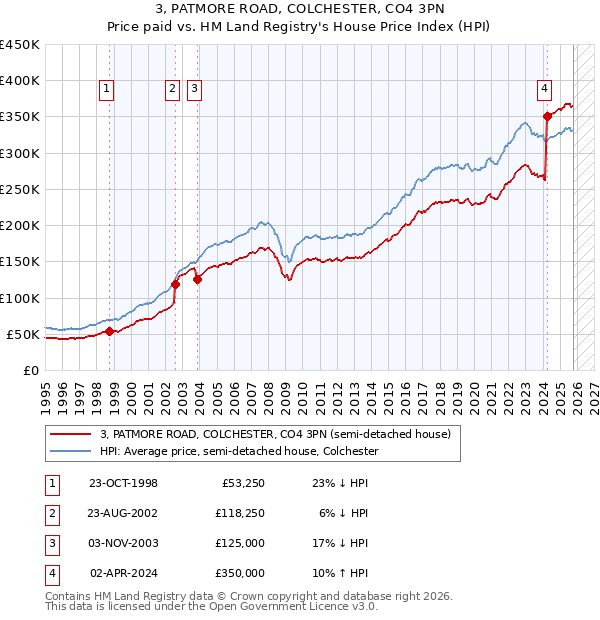 3, PATMORE ROAD, COLCHESTER, CO4 3PN: Price paid vs HM Land Registry's House Price Index