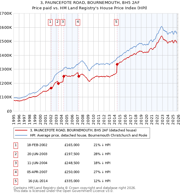 3, PAUNCEFOTE ROAD, BOURNEMOUTH, BH5 2AF: Price paid vs HM Land Registry's House Price Index