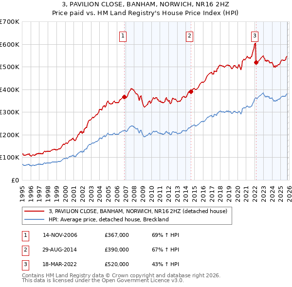 3, PAVILION CLOSE, BANHAM, NORWICH, NR16 2HZ: Price paid vs HM Land Registry's House Price Index