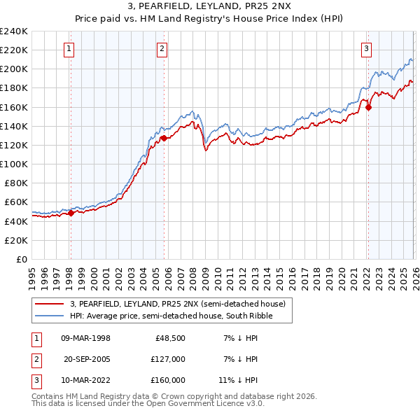 3, PEARFIELD, LEYLAND, PR25 2NX: Price paid vs HM Land Registry's House Price Index