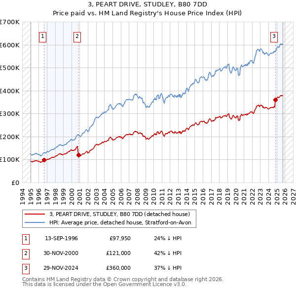 3, PEART DRIVE, STUDLEY, B80 7DD: Price paid vs HM Land Registry's House Price Index