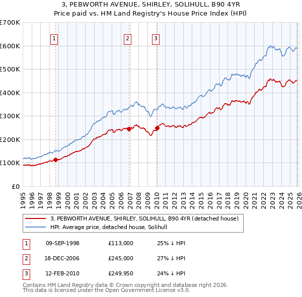 3, PEBWORTH AVENUE, SHIRLEY, SOLIHULL, B90 4YR: Price paid vs HM Land Registry's House Price Index