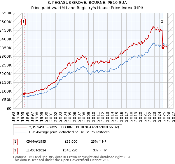 3, PEGASUS GROVE, BOURNE, PE10 9UA: Price paid vs HM Land Registry's House Price Index