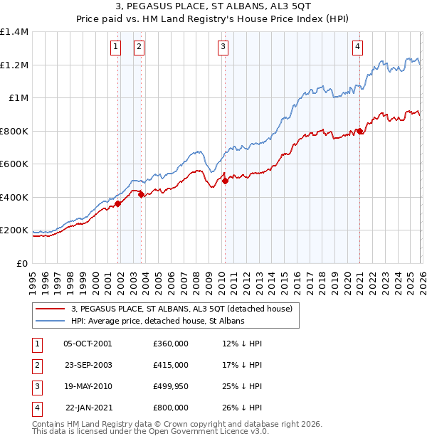 3, PEGASUS PLACE, ST ALBANS, AL3 5QT: Price paid vs HM Land Registry's House Price Index