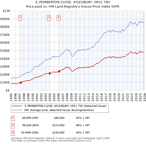3, PEMBERTON CLOSE, AYLESBURY, HP21 7NY: Price paid vs HM Land Registry's House Price Index