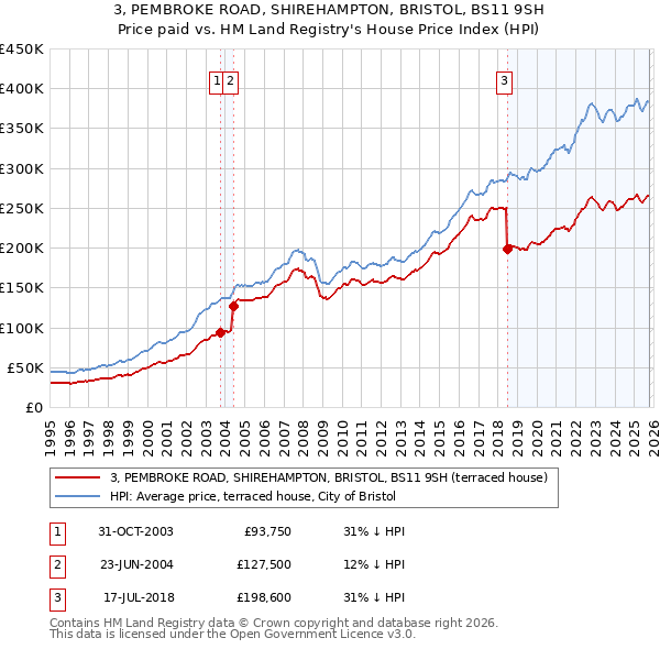 3, PEMBROKE ROAD, SHIREHAMPTON, BRISTOL, BS11 9SH: Price paid vs HM Land Registry's House Price Index