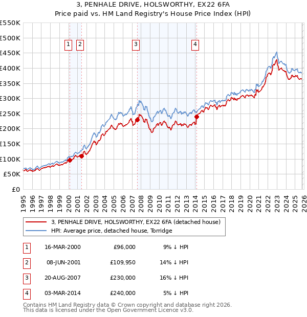 3, PENHALE DRIVE, HOLSWORTHY, EX22 6FA: Price paid vs HM Land Registry's House Price Index
