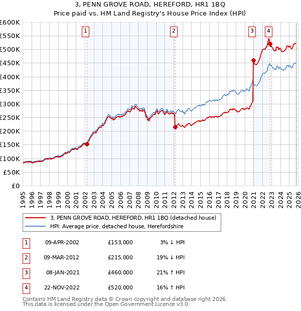 3, PENN GROVE ROAD, HEREFORD, HR1 1BQ: Price paid vs HM Land Registry's House Price Index