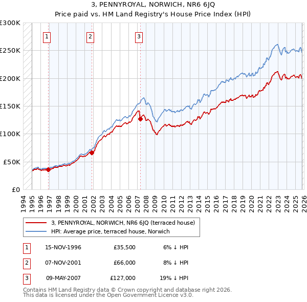 3, PENNYROYAL, NORWICH, NR6 6JQ: Price paid vs HM Land Registry's House Price Index