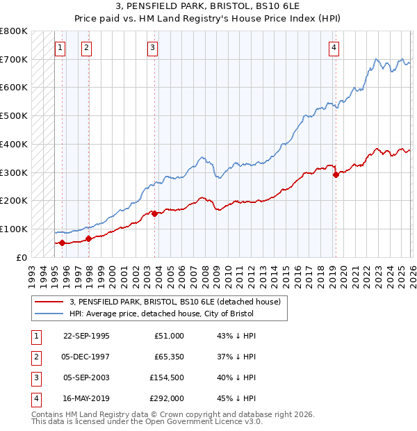 3, PENSFIELD PARK, BRISTOL, BS10 6LE: Price paid vs HM Land Registry's House Price Index