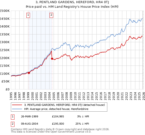 3, PENTLAND GARDENS, HEREFORD, HR4 0TJ: Price paid vs HM Land Registry's House Price Index