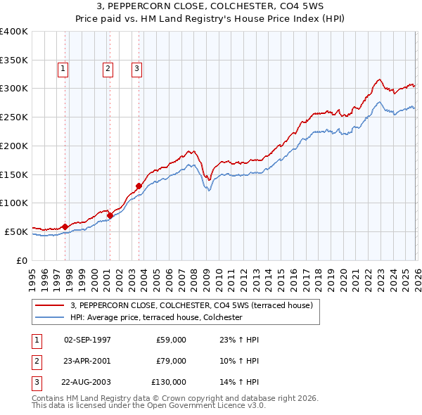 3, PEPPERCORN CLOSE, COLCHESTER, CO4 5WS: Price paid vs HM Land Registry's House Price Index