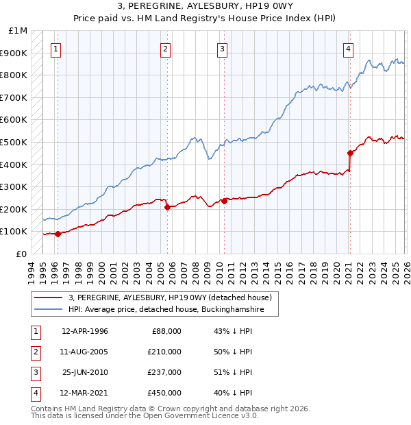 3, PEREGRINE, AYLESBURY, HP19 0WY: Price paid vs HM Land Registry's House Price Index