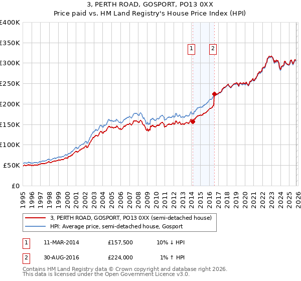 3, PERTH ROAD, GOSPORT, PO13 0XX: Price paid vs HM Land Registry's House Price Index