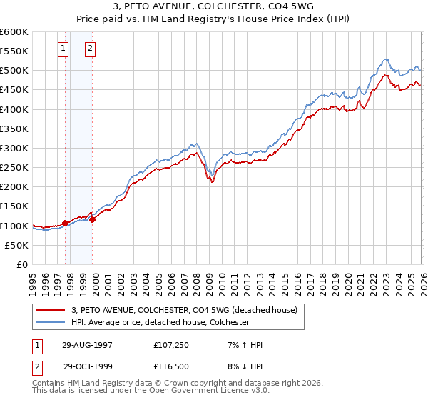 3, PETO AVENUE, COLCHESTER, CO4 5WG: Price paid vs HM Land Registry's House Price Index
