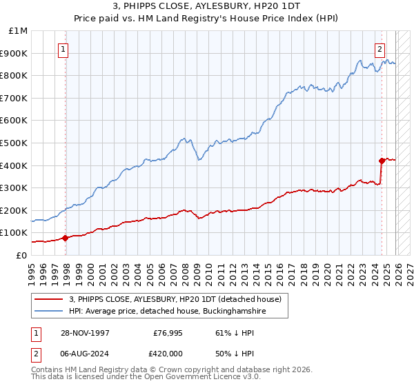 3, PHIPPS CLOSE, AYLESBURY, HP20 1DT: Price paid vs HM Land Registry's House Price Index