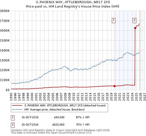 3, PHOENIX WAY, ATTLEBOROUGH, NR17 1FD: Price paid vs HM Land Registry's House Price Index