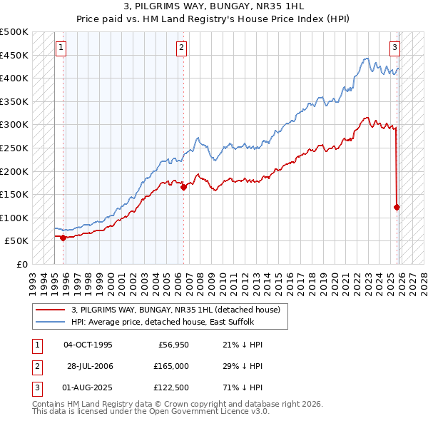 3, PILGRIMS WAY, BUNGAY, NR35 1HL: Price paid vs HM Land Registry's House Price Index