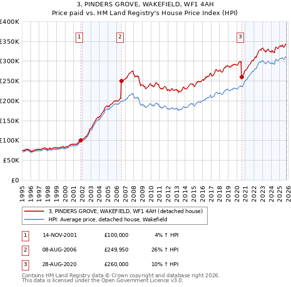 3, PINDERS GROVE, WAKEFIELD, WF1 4AH: Price paid vs HM Land Registry's House Price Index