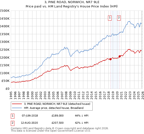 3, PINE ROAD, NORWICH, NR7 9LE: Price paid vs HM Land Registry's House Price Index