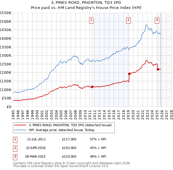 3, PINES ROAD, PAIGNTON, TQ3 3PG: Price paid vs HM Land Registry's House Price Index