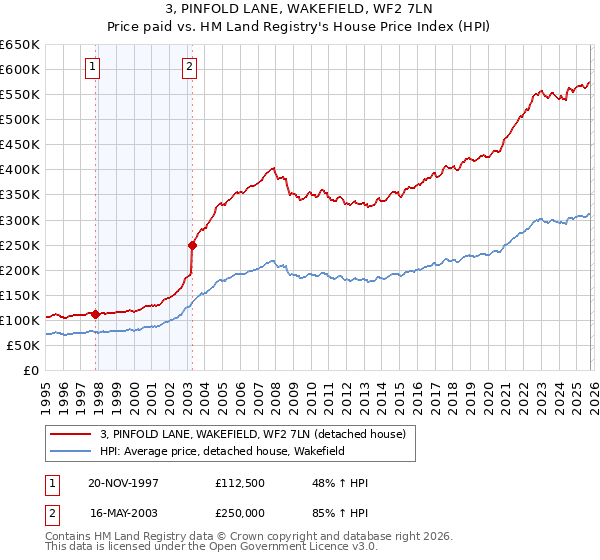 3, PINFOLD LANE, WAKEFIELD, WF2 7LN: Price paid vs HM Land Registry's House Price Index
