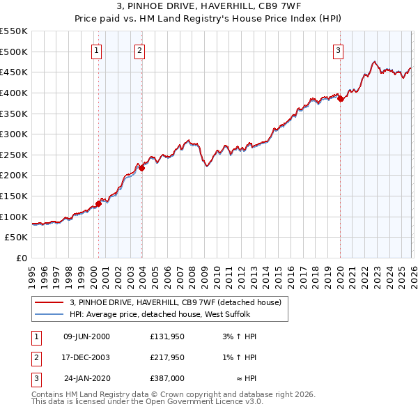 3, PINHOE DRIVE, HAVERHILL, CB9 7WF: Price paid vs HM Land Registry's House Price Index