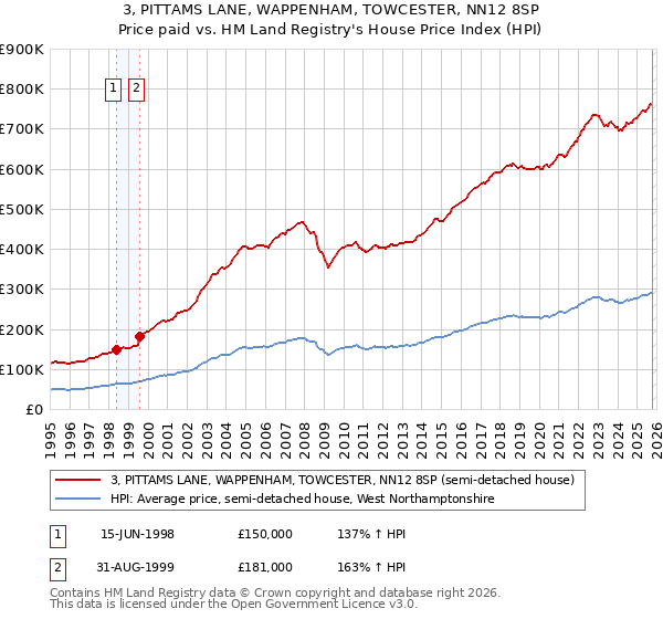 3, PITTAMS LANE, WAPPENHAM, TOWCESTER, NN12 8SP: Price paid vs HM Land Registry's House Price Index