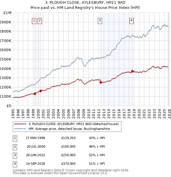 3, PLOUGH CLOSE, AYLESBURY, HP21 9AD: Price paid vs HM Land Registry's House Price Index