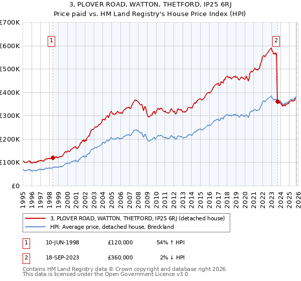 3, PLOVER ROAD, WATTON, THETFORD, IP25 6RJ: Price paid vs HM Land Registry's House Price Index