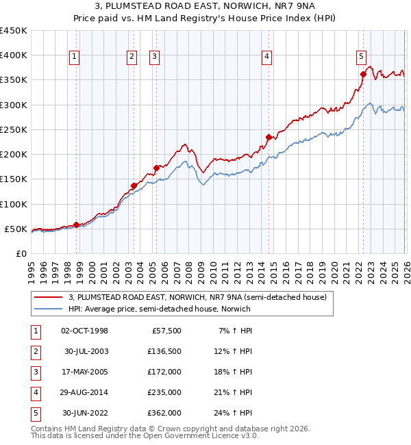 3, PLUMSTEAD ROAD EAST, NORWICH, NR7 9NA: Price paid vs HM Land Registry's House Price Index