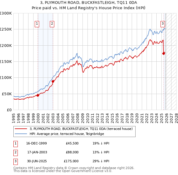 3, PLYMOUTH ROAD, BUCKFASTLEIGH, TQ11 0DA: Price paid vs HM Land Registry's House Price Index