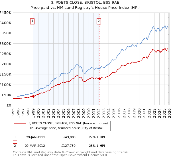3, POETS CLOSE, BRISTOL, BS5 9AE: Price paid vs HM Land Registry's House Price Index
