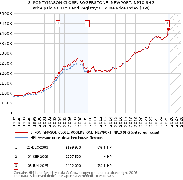 3, PONTYMASON CLOSE, ROGERSTONE, NEWPORT, NP10 9HG: Price paid vs HM Land Registry's House Price Index