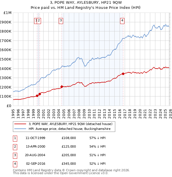 3, POPE WAY, AYLESBURY, HP21 9QW: Price paid vs HM Land Registry's House Price Index