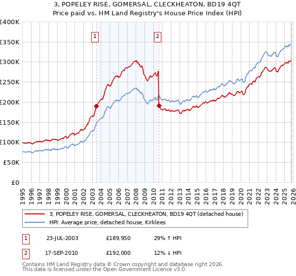 3, POPELEY RISE, GOMERSAL, CLECKHEATON, BD19 4QT: Price paid vs HM Land Registry's House Price Index