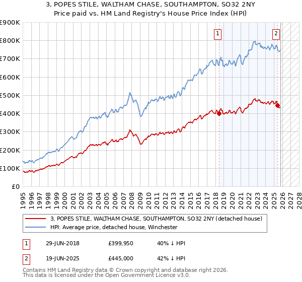 3, POPES STILE, WALTHAM CHASE, SOUTHAMPTON, SO32 2NY: Price paid vs HM Land Registry's House Price Index